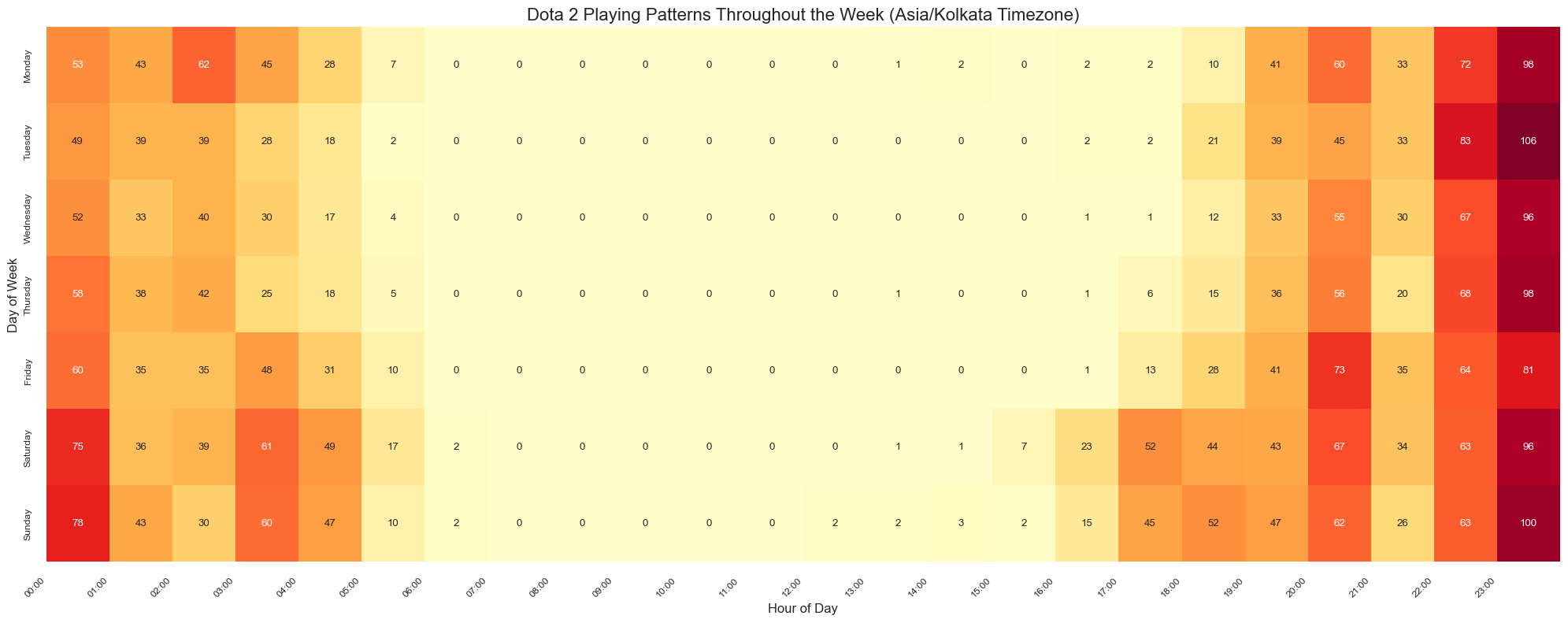 Dota 2 Playing Pattern