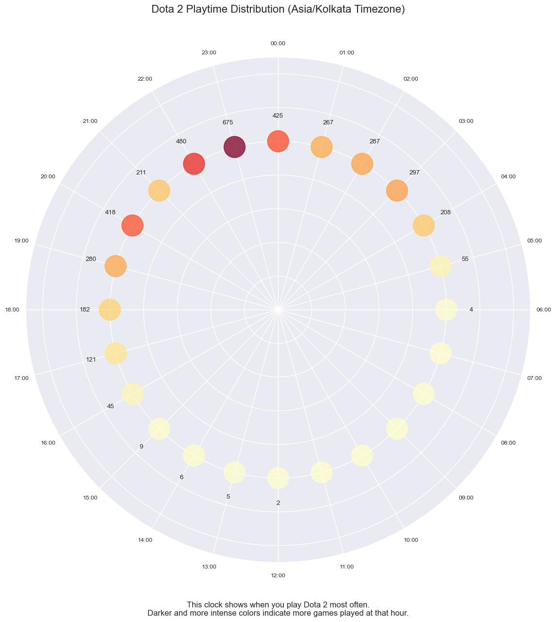 Dota 2 Playtime Distribution