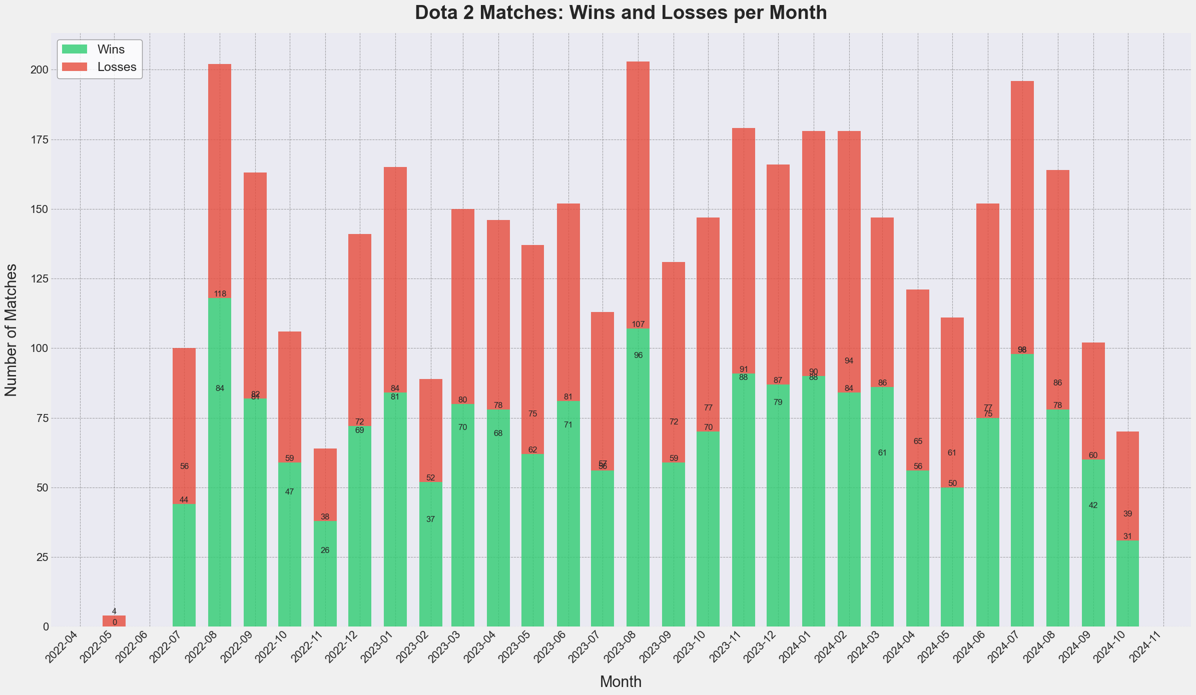 Dota 2 Winrate